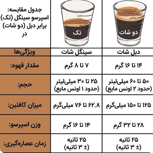 فرق قهوه دوبل و تک