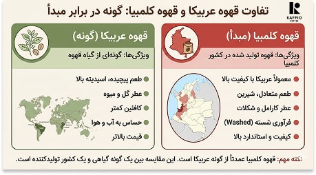 فرق قهوه عربیکا و کلمبیا